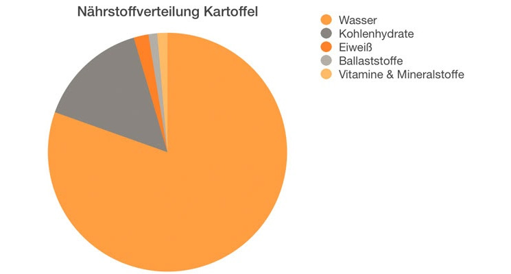 Mikro-und-Makronährstoffverteilung-Kartoffel